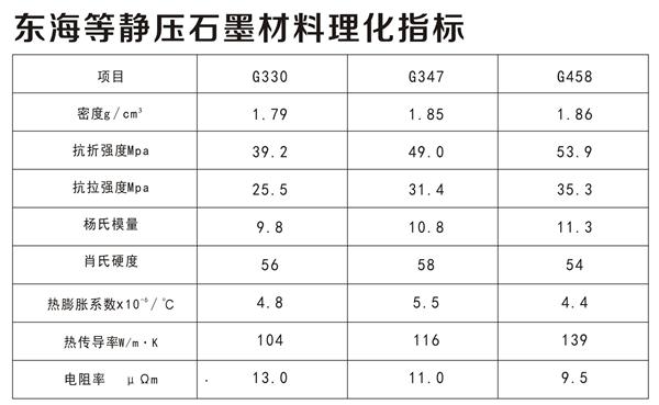 东海等静压石墨理化指标