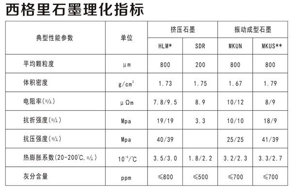 西格里石墨理化指标