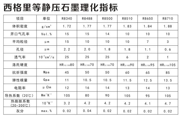 西格里等静压石墨理化指标