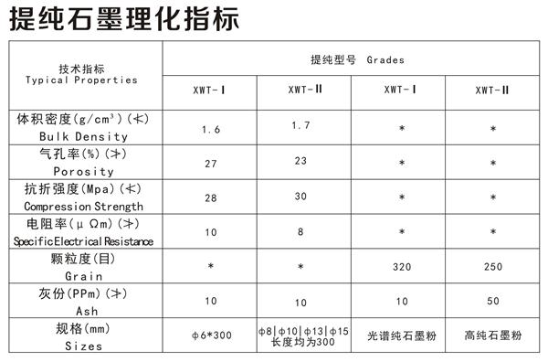 提纯石墨理化指标