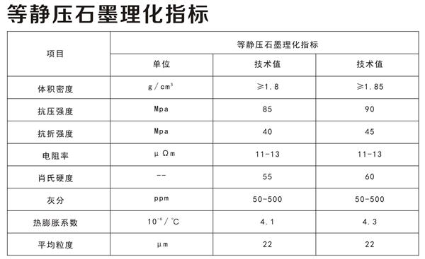 等静压石墨理化指标